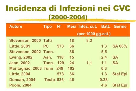 Incidenza di Infezioni nei CVC ( 2000-2004) AutoreTipo N° MesiInfez. cut.Batt. Germe (per 1000 gg-cat.) Stevenson, 2000Tutti 18 8,3 Little, 2001PC 573.