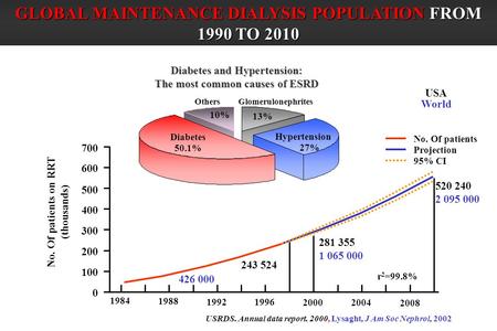 Diabetes 50.1% Hypertension 27% Glomerulonephrites 13% Others 10% USRDS. Annual data report. 2000, Lysaght, J Am Soc Nephrol, 2002 No. Of patients Projection.