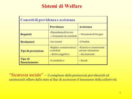1 Sistemi di Welfare Concetti di previdenza e assistenza PrevidenzaAssistenza Requisiti -Dipendenza di lavoro - versamento di contributi - Situazione di.
