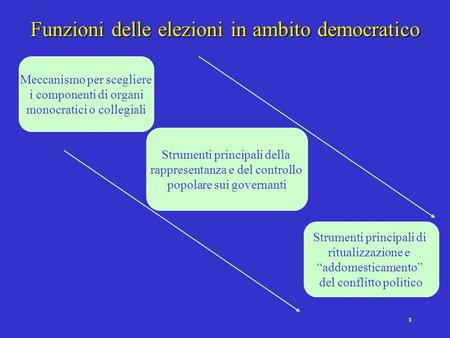 1 Funzioni delle elezioni in ambito democratico Meccanismo per scegliere i componenti di organi monocratici o collegiali Strumenti principali della rappresentanza.