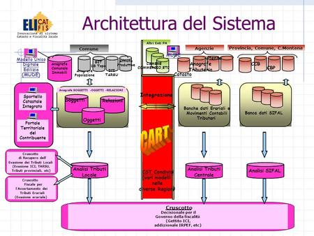 Architettura del Sistema