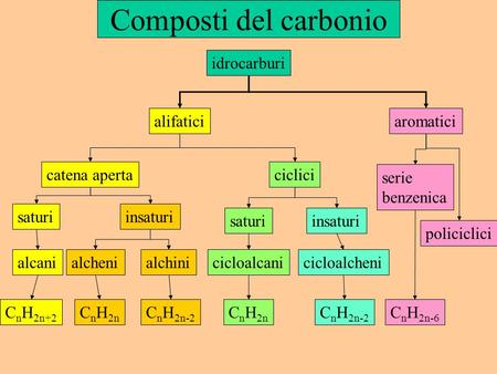 Composti del carbonio idrocarburi alifatici aromatici catena aperta