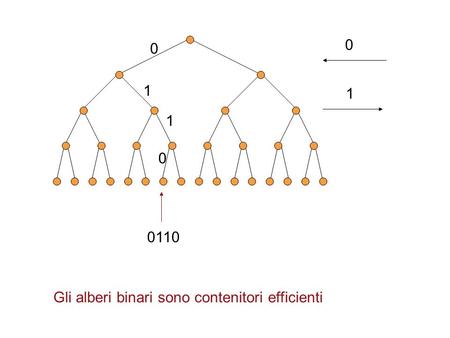 0 1 0 1 1 0 0110 Gli alberi binari sono contenitori efficienti.