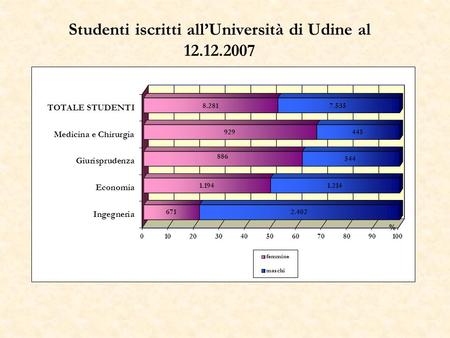 Studenti iscritti allUniversità di Udine al 12.12.2007.