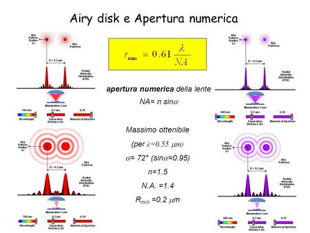 Airy disk e Apertura numerica