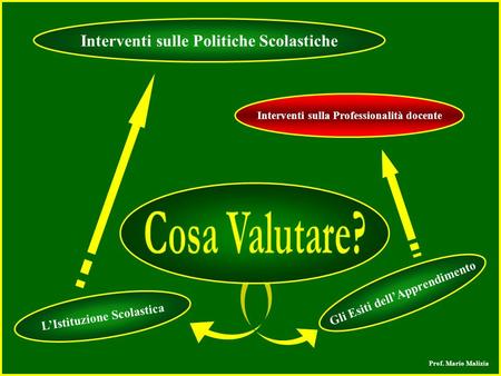 Prof. Mario Malizia LIstituzione Scolastica Gli Esiti dellApprendimento Interventi sulle Politiche Scolastiche Interventi sulla Professionalità docente.