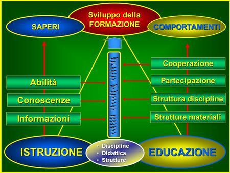 ISTRUZIONE EDUCAZIONE EDUCAZIONE Sviluppo della FORMAZIONE Informazioni Conoscenze Abilità Struttura discipline Partecipazione Cooperazione Strutture.