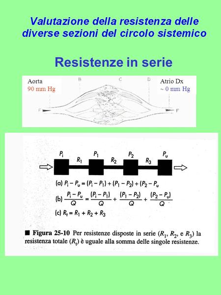 Resistenze in serie Aorta 90 mm Hg Atrio Dx 0 mm Hg.