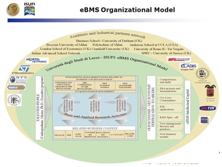 E-Business Management School MAIS – Milano, 3-4 Dicembre 2002 eBMS Organizational Model.