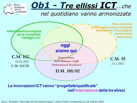 ...che nel quotidiano vanno armonizzate Ob1 - T re ellissi ICT...che nel quotidiano vanno armonizzate Le innovazioni ICT vanno progettate/qualificate nellintersezione.