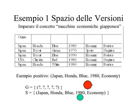 Esempio 1 Spazio delle Versioni Imparare il concetto macchine economiche giapponesi G = { (?, ?, ?, ?, ?) } S = { (Japan, Honda, Blue, 1980, Economy) }