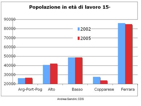 Andrea Gandini, CDS. Tassi di addetti 2005 e var. ass. 2001-2005.