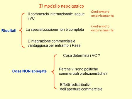 Il modello neoclassico Risultati Il commercio internazionale segue i VC Confermato empiricamente La specializzazione non è completa Confermato empiricamente.