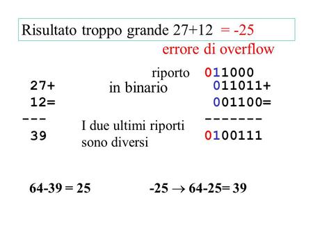 27+ 12= --- 39 Risultato troppo grande 27+12 64-39 = 25 -25 64-25= 39 = -25 errore di overflow in binario 011011+ 001100= ------- 0100111 011000011000.