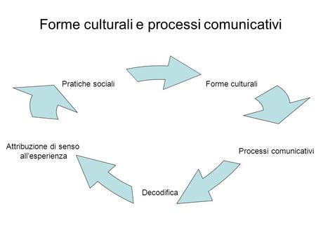 Forme culturali e processi comunicativi Forme culturali Processi comunicativi Decodifica Attribuzione di senso allesperienza Pratiche sociali.