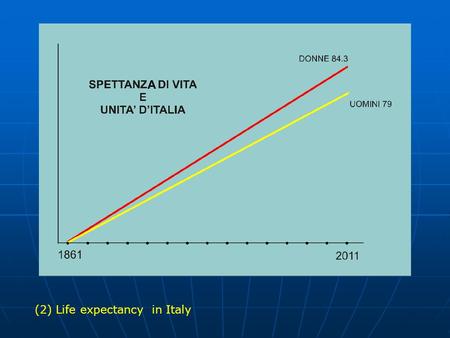 (2) Life expectancy  in Italy