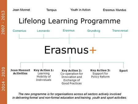 Erasmus+ is ‘the new EU programme for education, training, youth and sport’