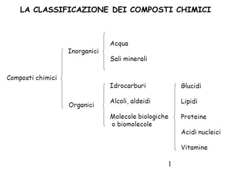 1 Composti chimici Inorganici Acqua Sali minerali Organici Idrocarburi Alcoli, aldeidi Molecole biologiche o biomolecole Glucidi Lipidi Proteine Acidi.