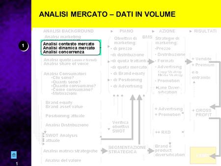 1 ANALISI MERCATO – DATI IN VOLUME 1 1. 2 AREE DA ESPLORARE — Definizione del mercato dal più estensivo al più intensivo — Analisi dei concorrenti N.B.