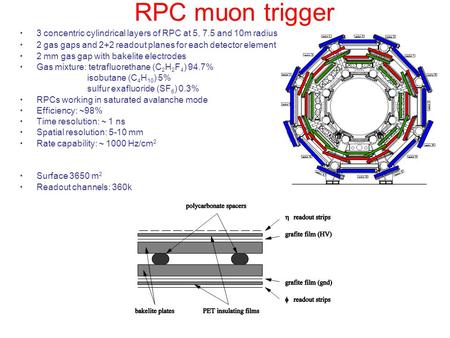 RPC muon trigger 3 concentric cylindrical layers of RPC at 5, 7.5 and 10m radius 2 gas gaps and 2+2 readout planes for each detector element 2 mm gas gap.