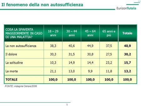 1 Il fenomeno della non autosufficienza COSA LA SPAVENTA MAGGIORMENTE IN CASO DI UNA MALATTIA? 18 – 29 anni 30 – 44 anni 45 – 64 anni 65 anni e più Totale.