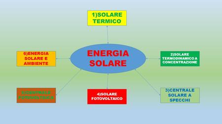 ENERGIA SOLARE 1)SOLARE TERMICO 6)ENERGIA SOLARE E AMBIENTE