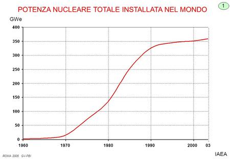 19701960198019902000 03 POTENZA NUCLEARE TOTALE INSTALLATA NEL MONDO GWe 1 ROMA 2005 GV-PBI IAEA.