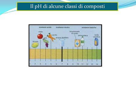 Il pH di alcune classi di composti