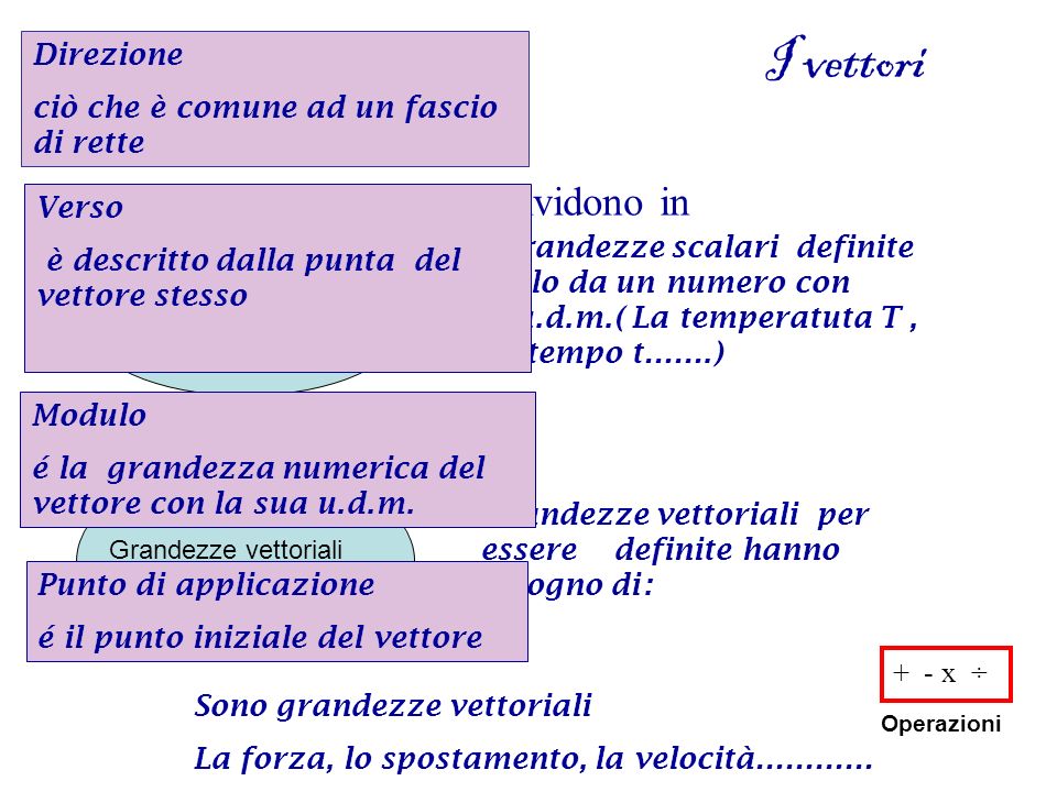 I Vettori Le Grandezze Fisiche Si Dividono In Direzione Ppt Video Online Scaricare