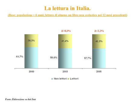 La lettura in Italia. (Base: popolazione > 6 anni; lettura di almeno un libro non scolastico nei 12 mesi precedenti)  +8,0%  +2,2% Fonte: Elaborazione.