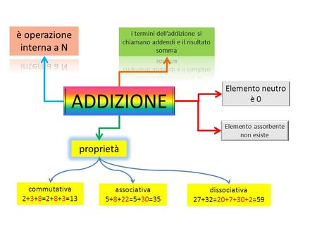 ADDIZIONE è operazione interna a N proprietà Elemento neutro è 0