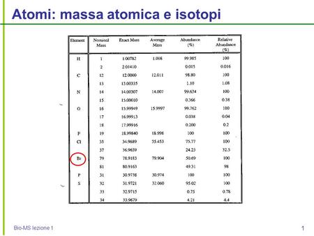 Atomi: massa atomica e isotopi