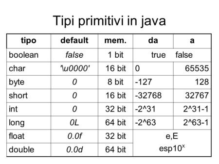 Tipi primitivi in java tipodefaultmem.daa booleanfalse1 bittrue false char'\u0000'16 bit065535 byte08 bit-127128 short016 bit-3276832767 int032 bit-2^312^31-1.