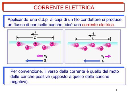 CORRENTE ELETTRICA Applicando una d.d.p. ai capi di un filo conduttore si produce un flusso di particelle cariche, cioè una corrente elettrica. Per convenzione,
