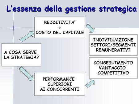 L’essenza della gestione strategica