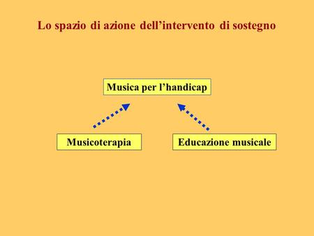 MusicoterapiaEducazione musicale Musica per l’handicap Lo spazio di azione dell’intervento di sostegno.