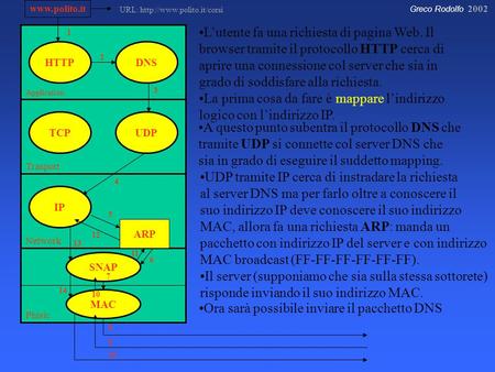 Greco Rodolfo 2002 Application Trasport Network Phisic HTTP IP UDPTCP DNS SNAP MAC  ARP 8 7 6 5 4 3 2 1 L’utente fa una richiesta di pagina.