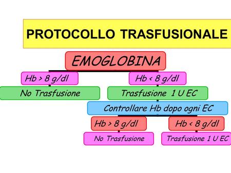 EMOGLOBINA Hb > 8 g/dl No Trasfusione Hb < 8 g/dl Trasfusione 1 U EC Controllare Hb dopo ogni EC Hb > 8 g/dl No Trasfusione Hb < 8 g/dl Trasfusione 1 U.