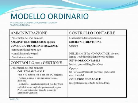 MODELLO ORDINARIO IN MANCANZA DI DIVERSA DISPOSIZIONE STATUTARIA TRADIZIONE ITALIANA AMMINISTRAZIONECONTROLLO CONTABILE L’assemblea dei soci nomina: AMMINISTRATORE.