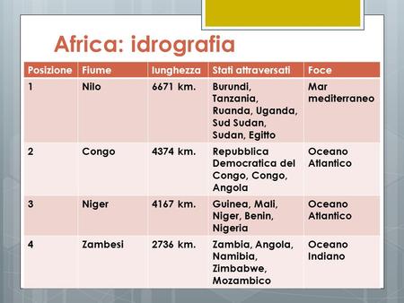 Africa: idrografia Posizione Fiume lunghezza Stati attraversati Foce 1
