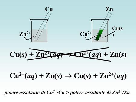 Cu(s) + Zn2+(aq)  Cu2+(aq) + Zn(s)