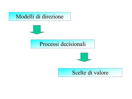 Modelli di direzione Processi decisionali Scelte di valore.