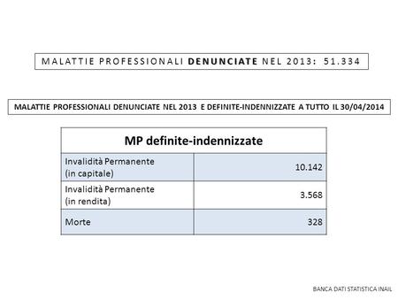 DENUNCIATE MALATTIE PROFESSIONALI DENUNCIATE NEL 2013: 51.334 MP definite-indennizzate Invalidità Permanente (in capitale) 10.142 Invalidità Permanente.