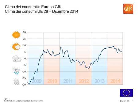 1 © by GfK SE 12/14 Fonte: Indagine sui consumatori della Commissione UE Clima dei consumi in Europa GfK Clima dei consumi UE 28 – Dicembre 2014.