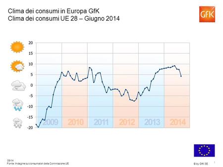 1 © by GfK SE 09/14 Fonte: Indagine sui consumatori della Commissione UE Clima dei consumi in Europa GfK Clima dei consumi UE 28 – Giugno 2014.