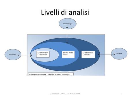 Livelli di analisi C. Corradi, Lumsa, 1-2 marzo 2013 Antropologia