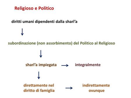 Integralmente diritti umani dipendenti dalla sharī’a Religioso e Politico subordinazione (non assorbimento) del Politico al Religioso sharī’a impiegata.