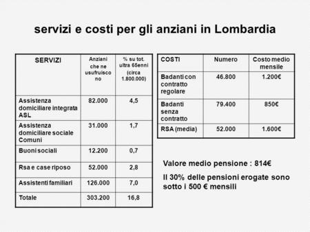 Servizi e costi per gli anziani in Lombardia SERVIZI Anziani che ne usufruisco no % su tot. ultra 65enni (circa 1.800.000) Assistenza domiciliare integrata.