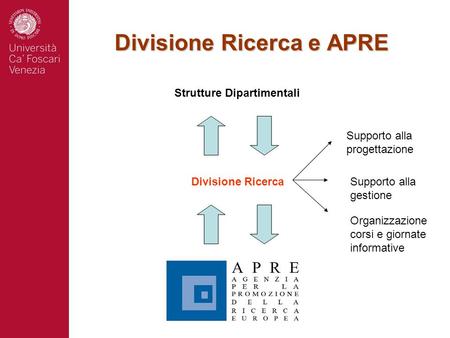 Divisione Ricerca e APRE Divisione Ricerca Strutture Dipartimentali Supporto alla progettazione Supporto alla gestione Organizzazione corsi e giornate.