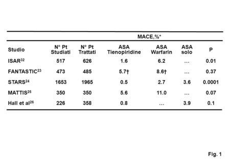 MACE,%* Studio N° Pt Studiati N° Pt Trattati ASA Tienopiridine ASA Warfarin ASA solo P ISAR 32 5176261.66.2…0.01 FANTASTIC 23 4734855.7†8.6†…0.37 STARS.